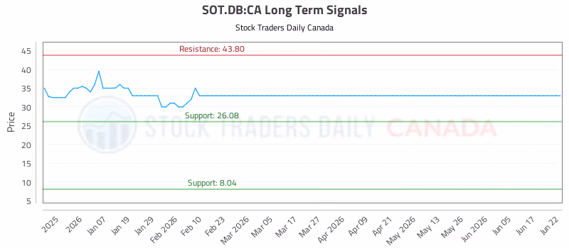 Stock Chart for SOT.DB:CA