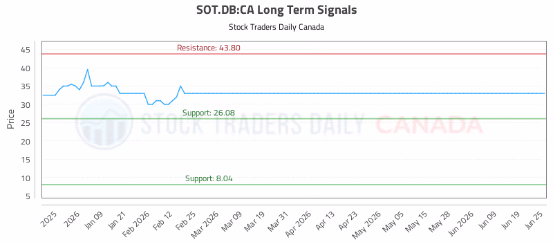Stock Chart for SOT.DB:CA