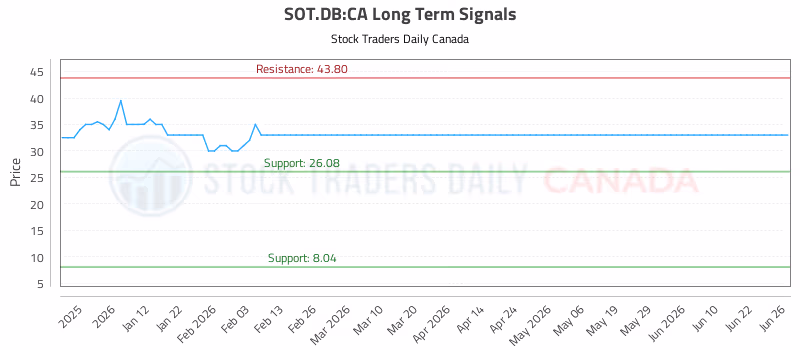 Stock Chart for SOT.DB:CA