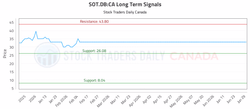 Stock Chart for SOT.DB:CA