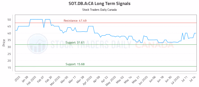 Stock Chart for SOT.DB.A:CA