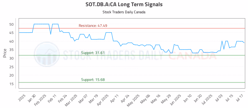 Stock Chart for SOT.DB.A:CA