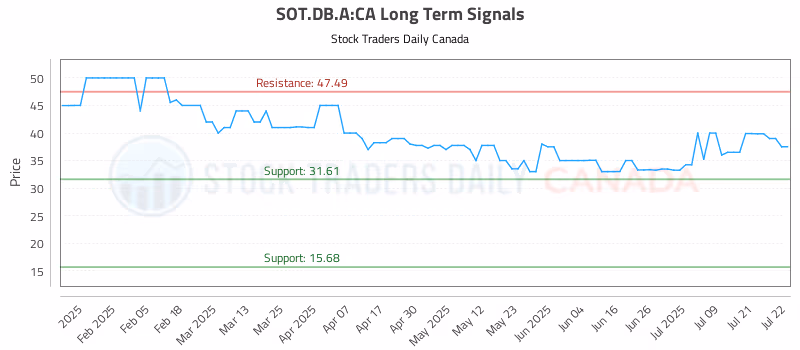 Stock Chart for SOT.DB.A:CA