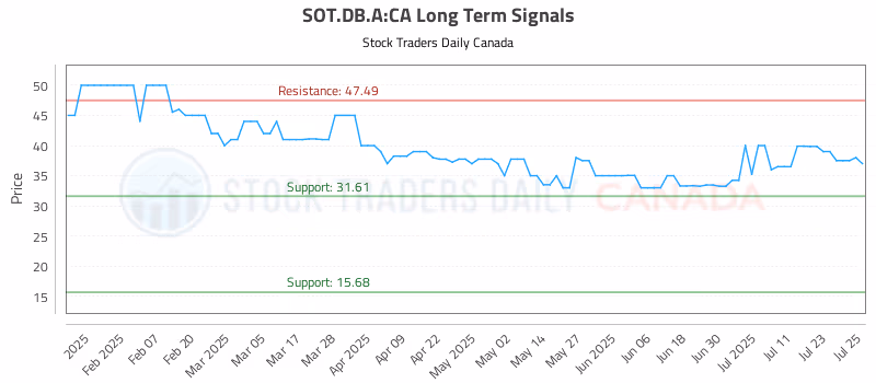 Stock Chart for SOT.DB.A:CA