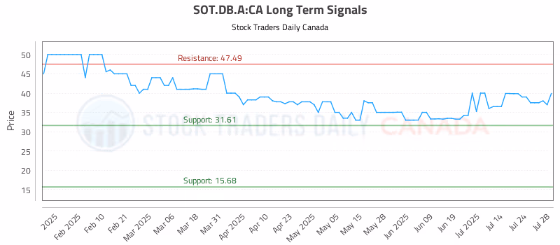 Stock Chart for SOT.DB.A:CA
