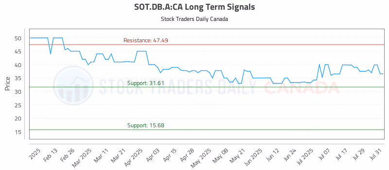 Stock Chart for SOT.DB.A:CA