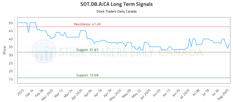 Stock Chart for SOT.DB.A:CA