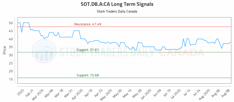 Stock Chart for SOT.DB.A:CA