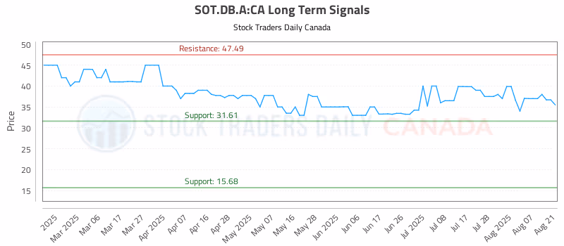 Stock Chart for SOT.DB.A:CA