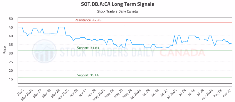 Stock Chart for SOT.DB.A:CA