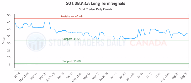 Stock Chart for SOT.DB.A:CA