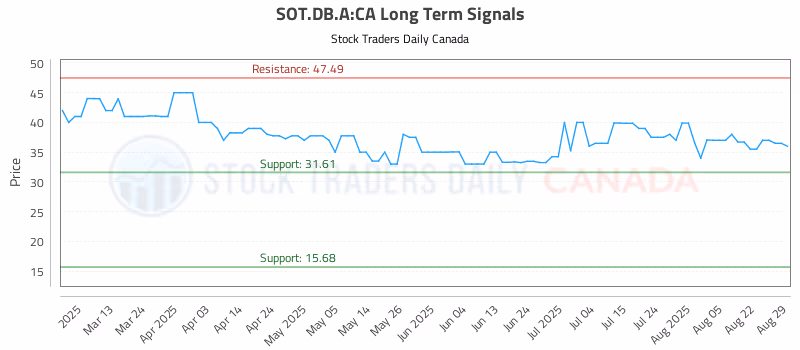 Stock Chart for SOT.DB.A:CA