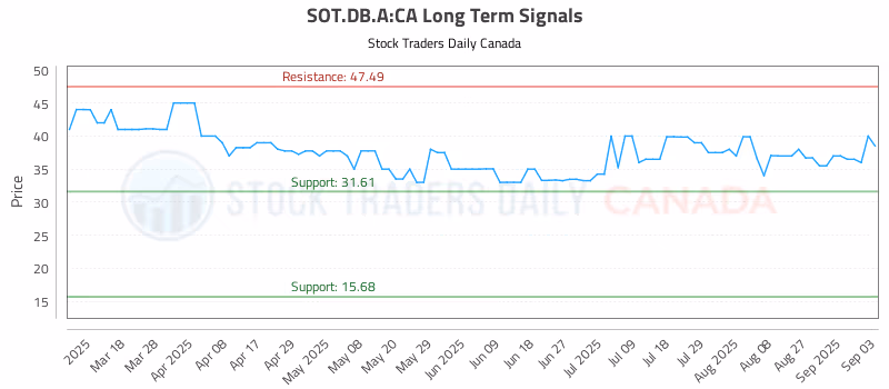 Stock Chart for SOT.DB.A:CA