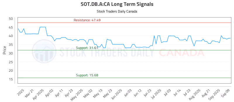 Stock Chart for SOT.DB.A:CA