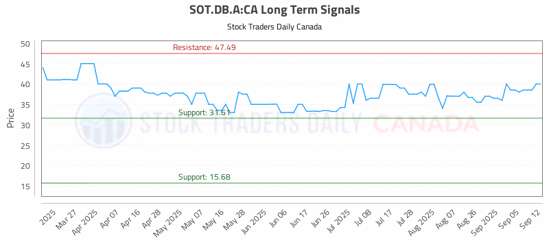 Stock Chart for SOT.DB.A:CA