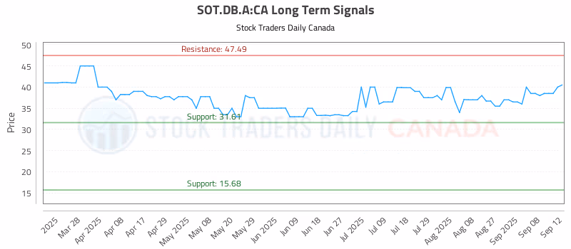 Stock Chart for SOT.DB.A:CA