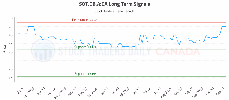 Stock Chart for SOT.DB.A:CA