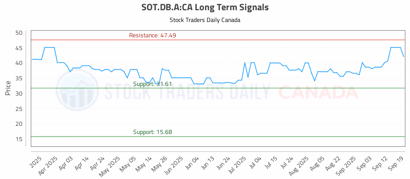Stock Chart for SOT.DB.A:CA