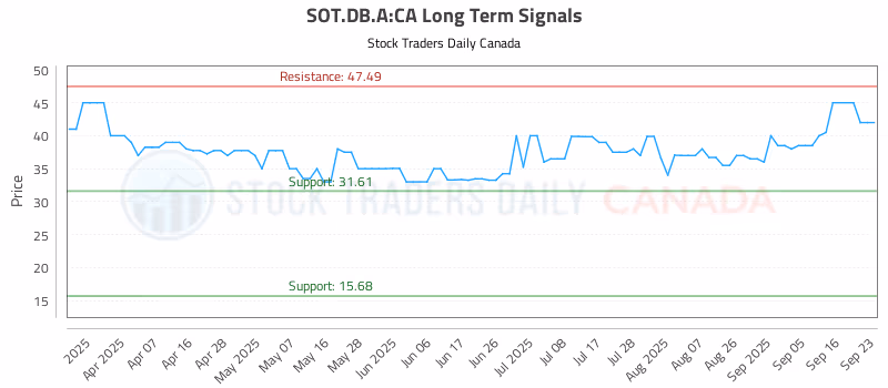 Stock Chart for SOT.DB.A:CA