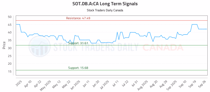 Stock Chart for SOT.DB.A:CA