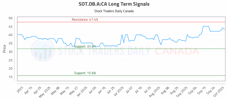 Stock Chart for SOT.DB.A:CA