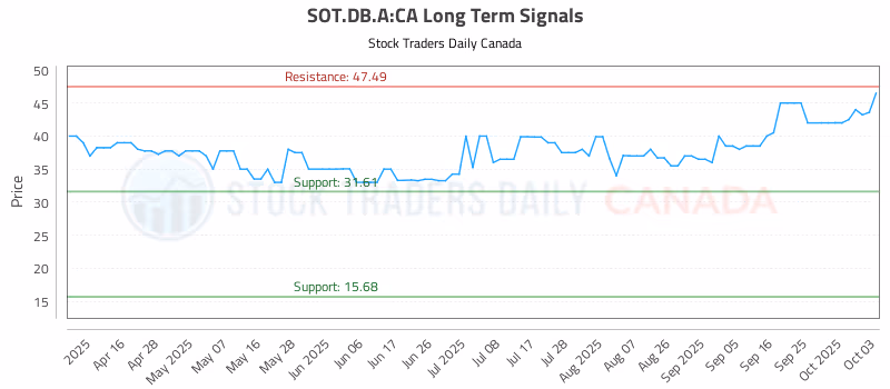 Stock Chart for SOT.DB.A:CA