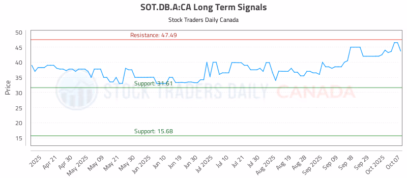Stock Chart for SOT.DB.A:CA