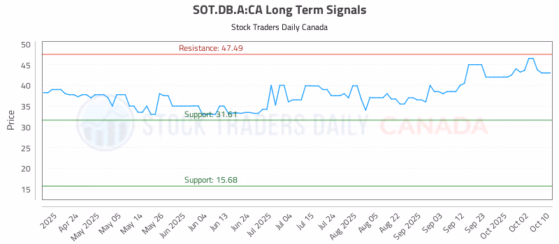 Stock Chart for SOT.DB.A:CA