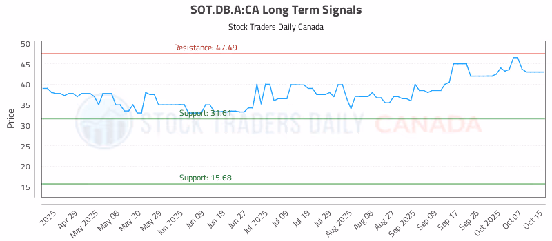 Stock Chart for SOT.DB.A:CA