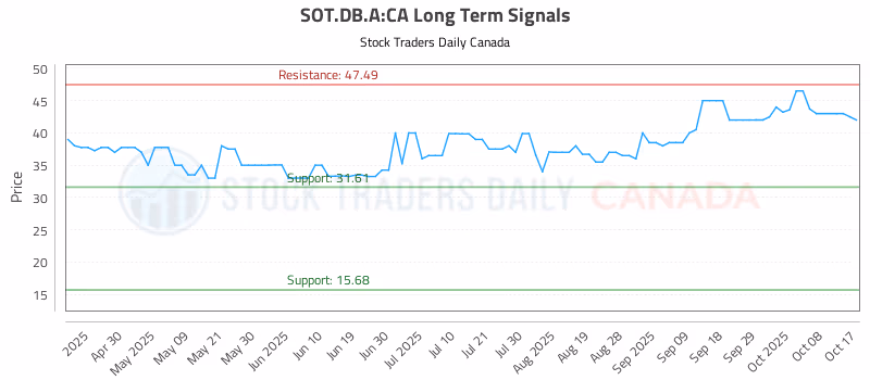 Stock Chart for SOT.DB.A:CA