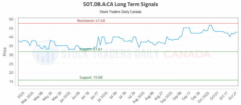Stock Chart for SOT.DB.A:CA