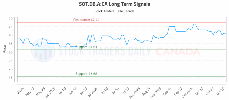 Stock Chart for SOT.DB.A:CA