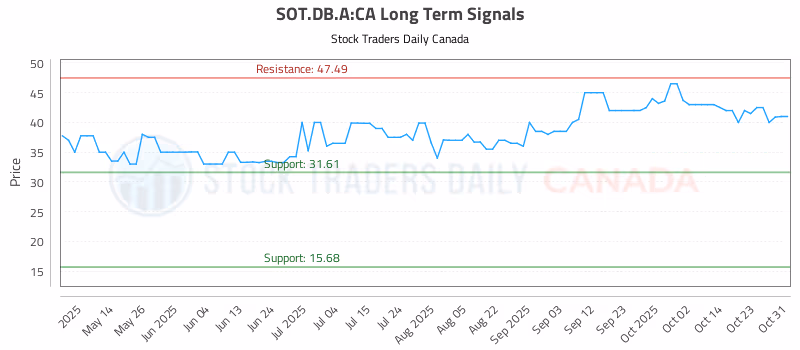 Stock Chart for SOT.DB.A:CA