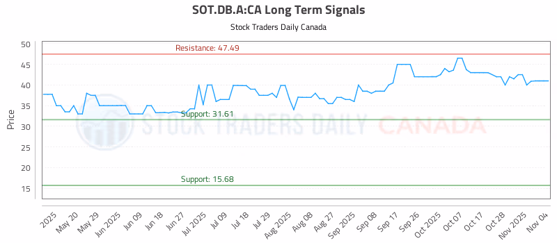 Stock Chart for SOT.DB.A:CA