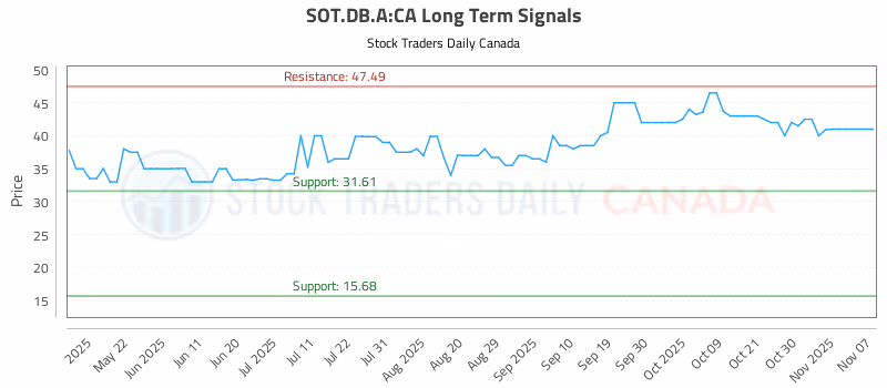 Stock Chart for SOT.DB.A:CA