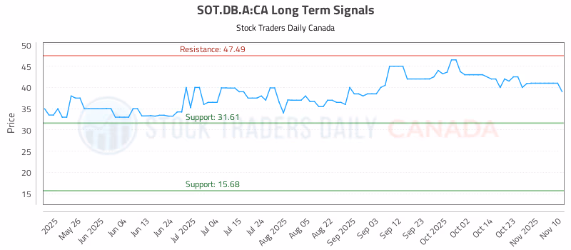 Stock Chart for SOT.DB.A:CA