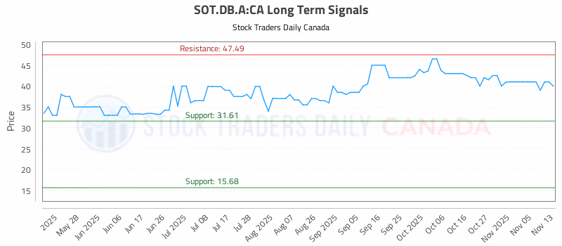 Stock Chart for SOT.DB.A:CA