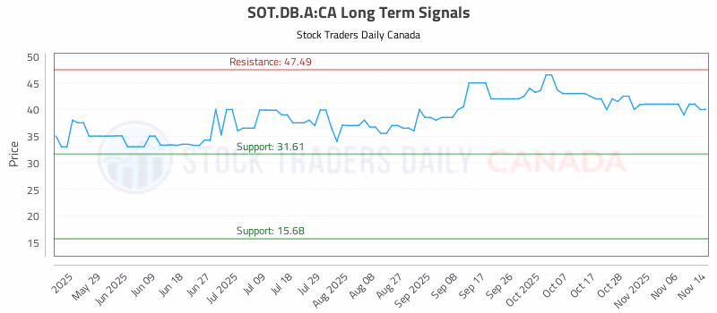 Stock Chart for SOT.DB.A:CA