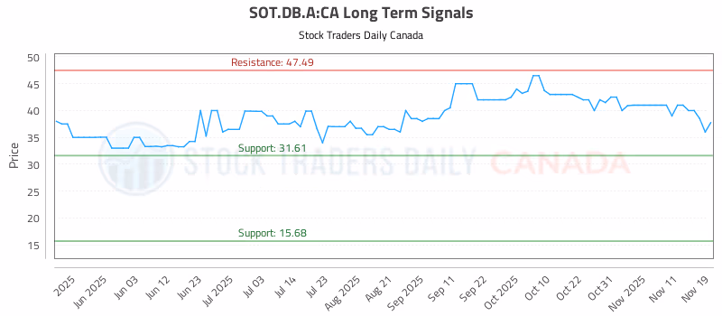 Stock Chart for SOT.DB.A:CA