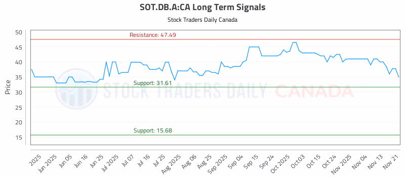 Stock Chart for SOT.DB.A:CA