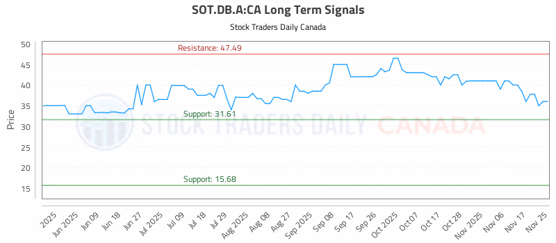 Stock Chart for SOT.DB.A:CA