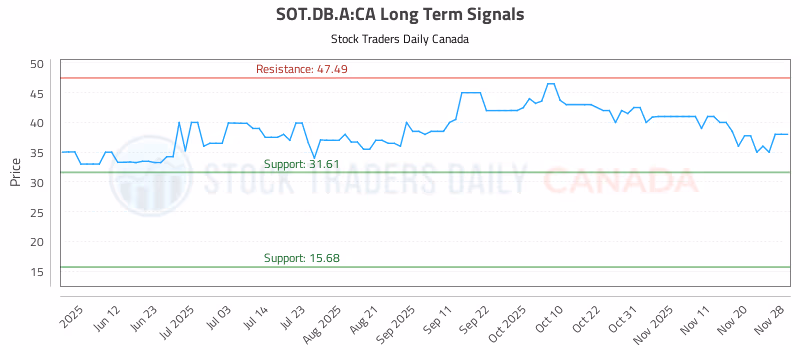 Stock Chart for SOT.DB.A:CA