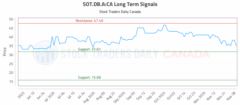 Stock Chart for SOT.DB.A:CA