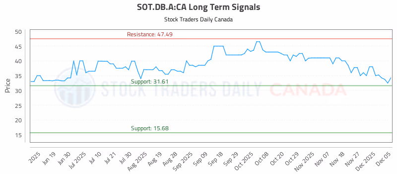 Stock Chart for SOT.DB.A:CA