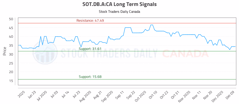 Stock Chart for SOT.DB.A:CA