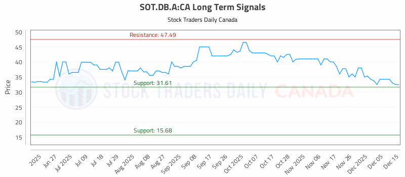 Stock Chart for SOT.DB.A:CA