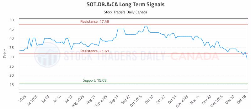 Stock Chart for SOT.DB.A:CA