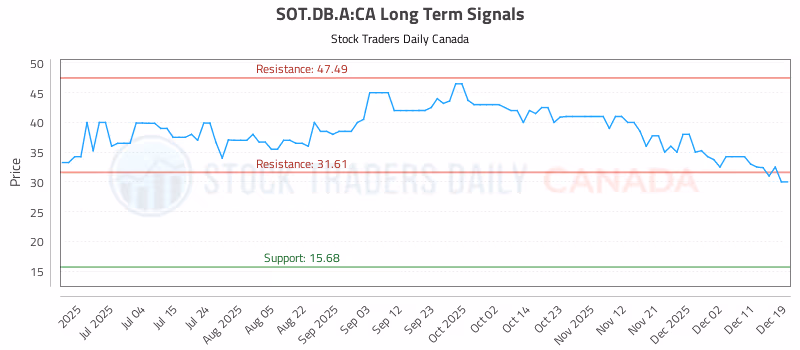 Stock Chart for SOT.DB.A:CA