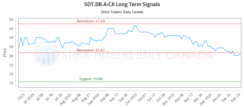 Stock Chart for SOT.DB.A:CA