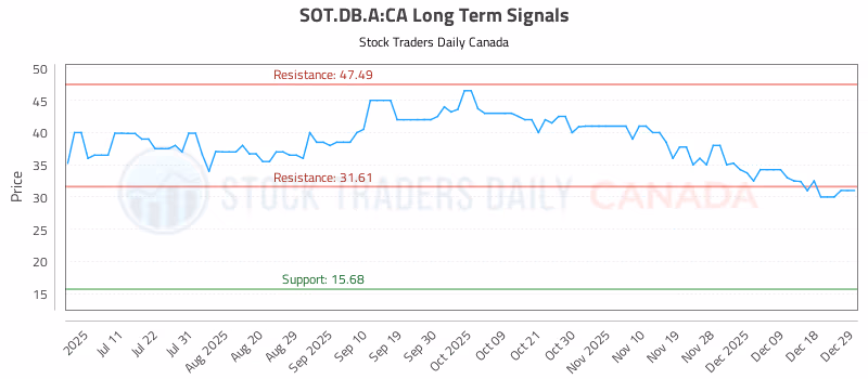 Stock Chart for SOT.DB.A:CA